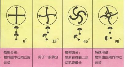 三次元旋振筛安装调整说明