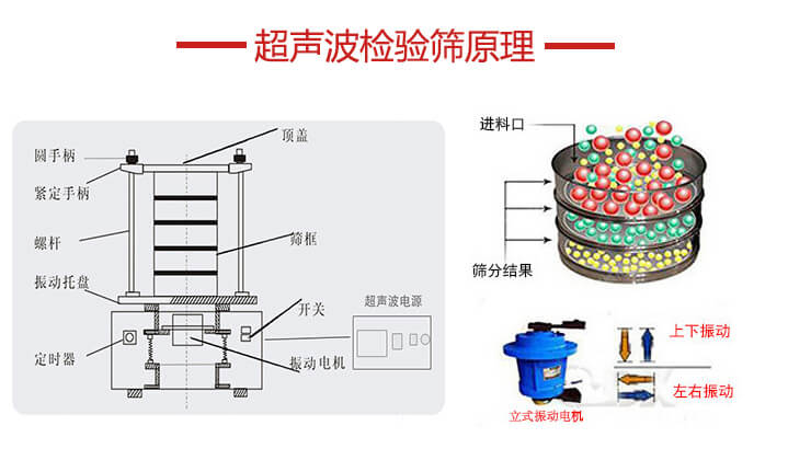 超声波检验筛结构顶盖，圆手柄，紧定手柄，螺杆，振动托盘以及电机的运作方式展示图。